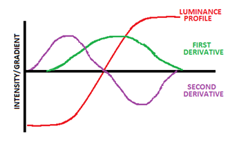 Graphs joined to show the luminance profile of an edge, the first derivative and the second derivative to locate the zero crossing.