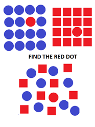Three images. The top left has sixteen circles with fifteen that are blue and one red. The Second image has fifteen red squares and one red circle - both of these demonstrate ease of locating a set image. The final image below is a mix of red squares, blue circles and singular red circle. The text states "find the red dot". 