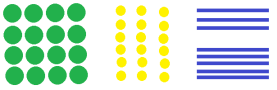 Left: 16 green circles arranged in 4 rows of 4, but look like they are making a square. Middle: 18 yellow dots, arranged in 3 columns of 6 (three distinct entities) and Right: 3 blue lines separated by a gap and followed by 5 blue lines, indicating 2 separate entities