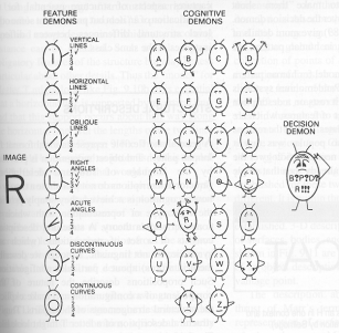 A column of "feature demons" with particular features within, 26 cognitive demons of different letters and a singular decision demon. This is explained in more detail in the accompanying text.