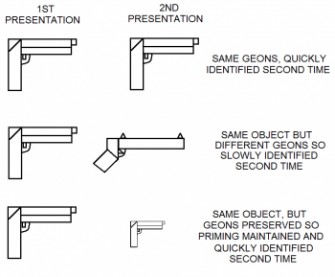 Repetition priming example where the second presentation shows similar features to allow recognition