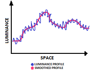 A smoothed graph showing the profile of a luminance curve vs the actual luminance curve. The actual luminance profile is very jagged due to noise.