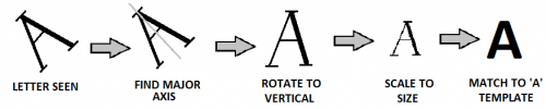 A visual demonstration of alphanumeric recognition in the 5 key stages